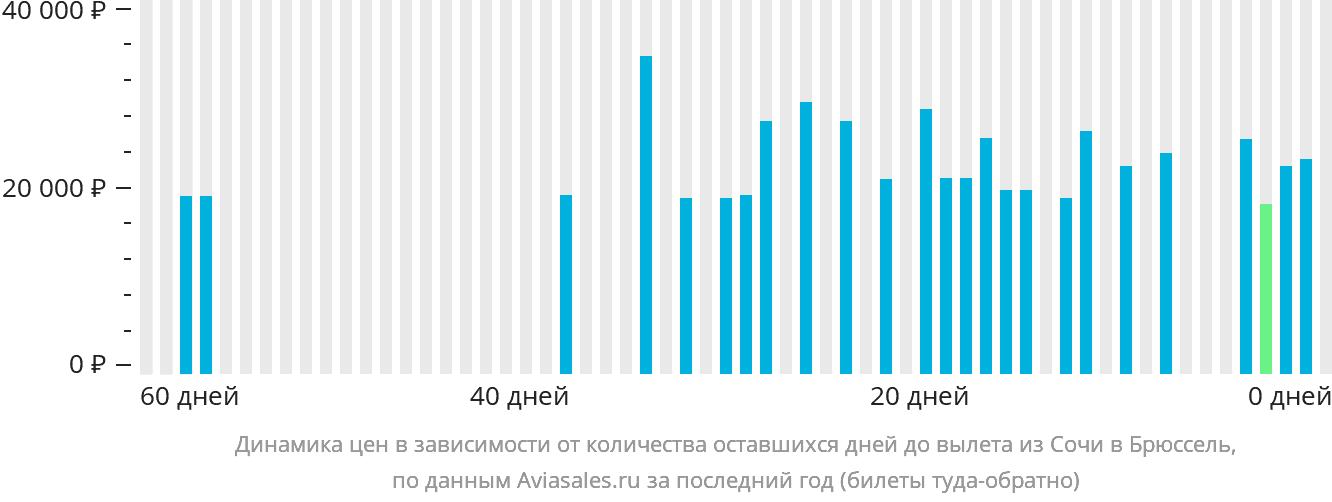 Динамика цен в зависимости от количества оставшихся дней до вылета из Сочи в Брюссель