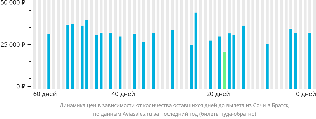 Динамика цен в зависимости от количества оставшихся дней до вылета из Сочи в Братск