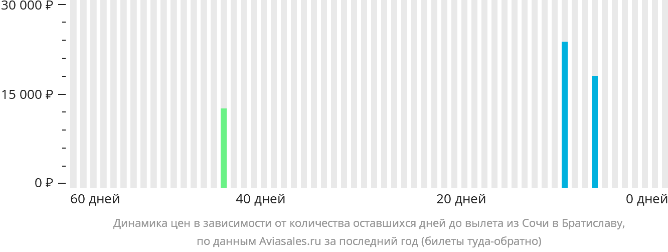 Динамика цен в зависимости от количества оставшихся дней до вылета из Сочи в Братиславу