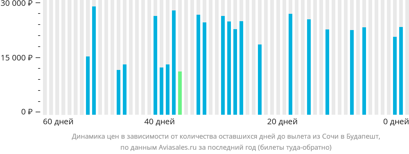 Динамика цен в зависимости от количества оставшихся дней до вылета из Сочи в Будапешт