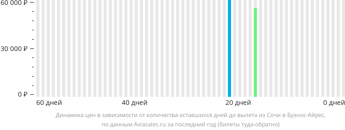 Динамика цен в зависимости от количества оставшихся дней до вылета из Сочи в Буэнос-Айрес