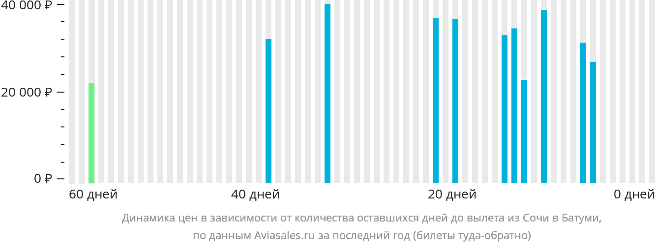 Динамика цен в зависимости от количества оставшихся дней до вылета из Сочи в Батуми