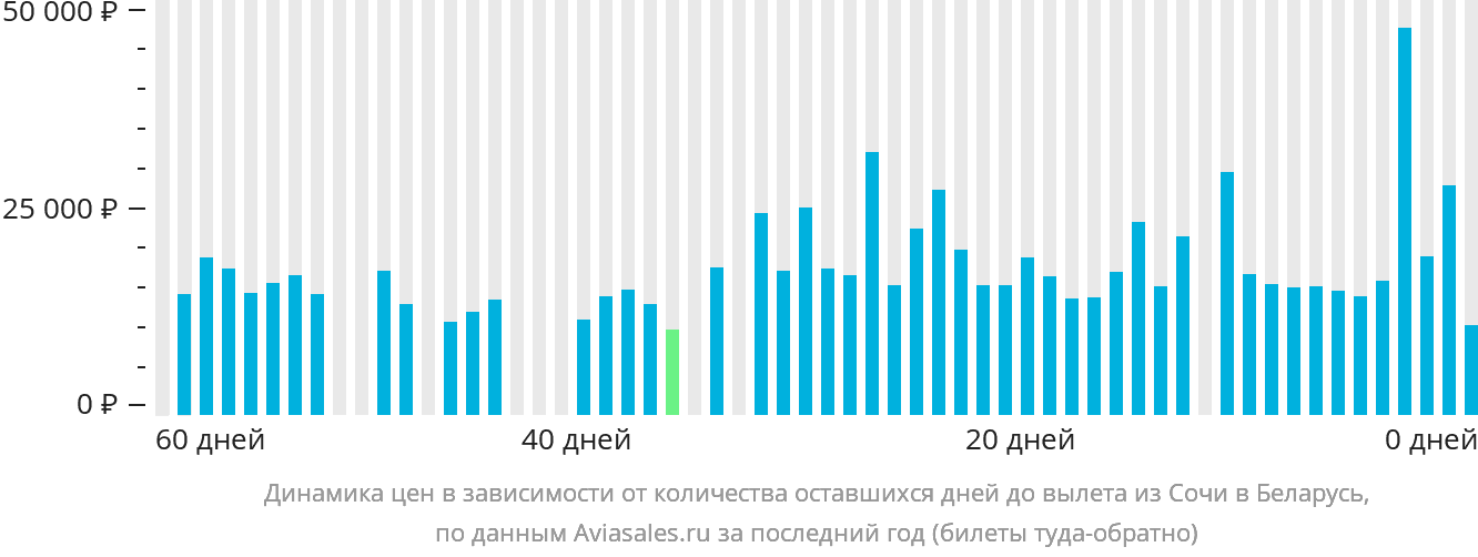 Динамика цен в зависимости от количества оставшихся дней до вылета из Сочи в Беларусь