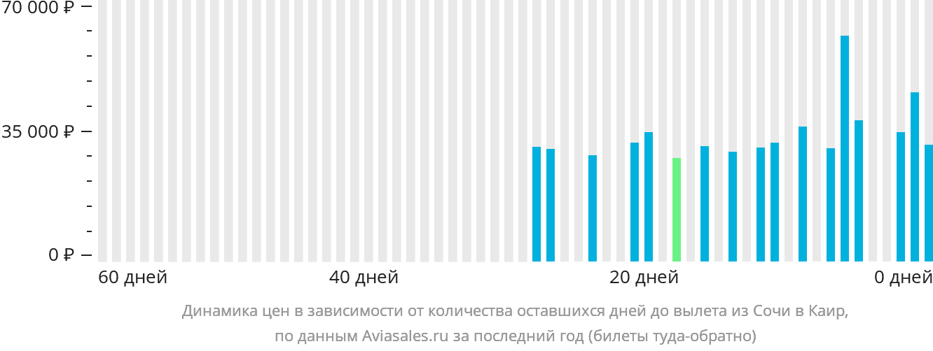 Динамика цен в зависимости от количества оставшихся дней до вылета из Сочи в Каир