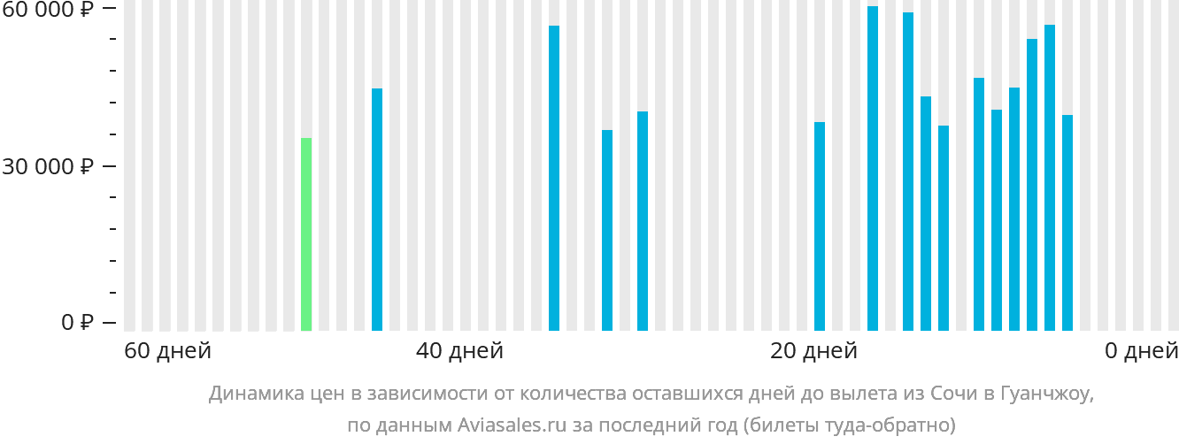 Динамика цен в зависимости от количества оставшихся дней до вылета из Сочи в Гуанчжоу