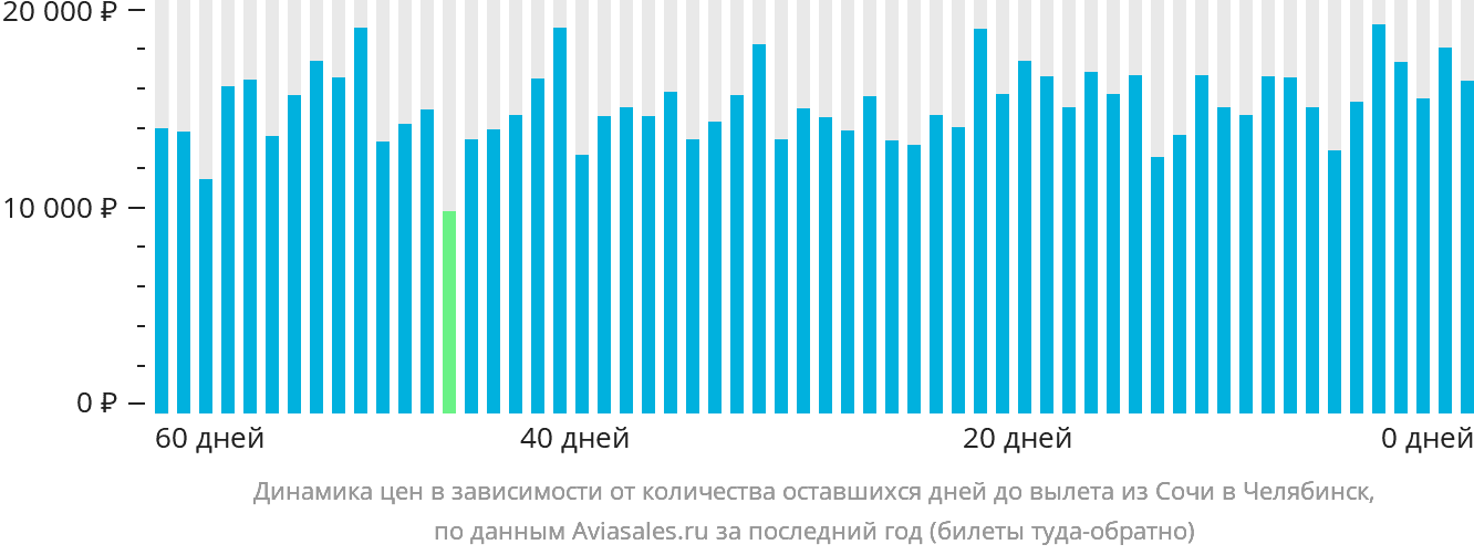 Динамика цен в зависимости от количества оставшихся дней до вылета из Сочи в Челябинск