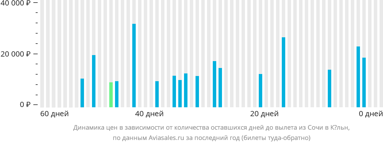 Динамика цен в зависимости от количества оставшихся дней до вылета из Сочи в Кёльн