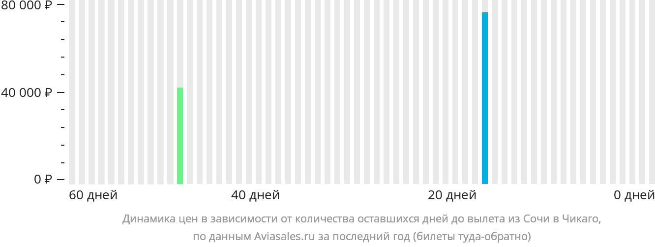 Динамика цен в зависимости от количества оставшихся дней до вылета из Сочи в Чикаго