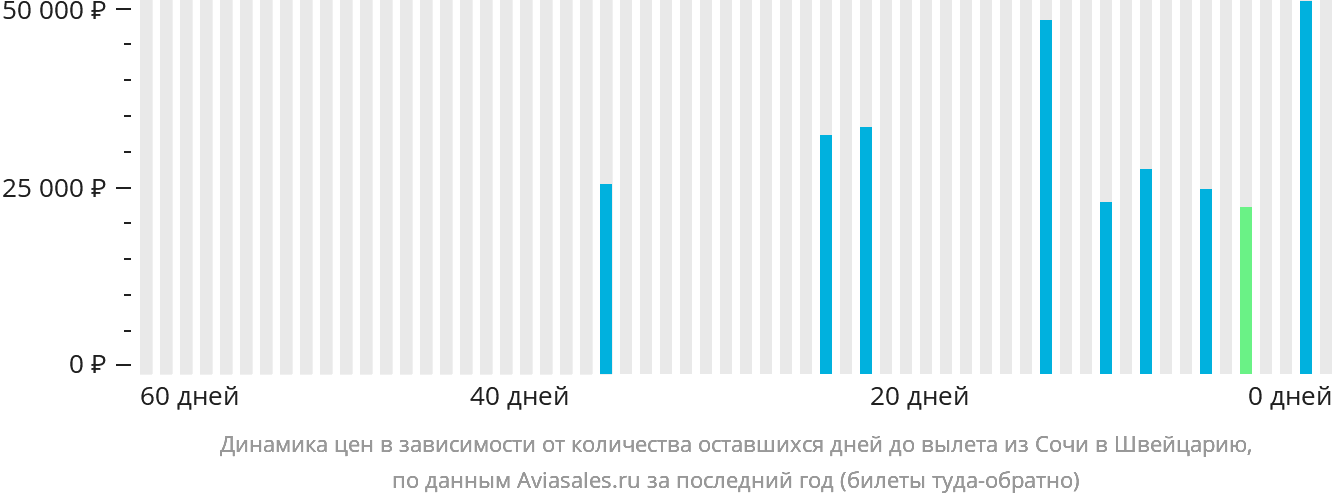 Динамика цен в зависимости от количества оставшихся дней до вылета из Сочи в Швейцарию