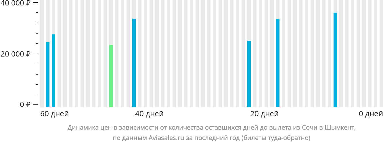 Динамика цен в зависимости от количества оставшихся дней до вылета из Сочи в Шымкент