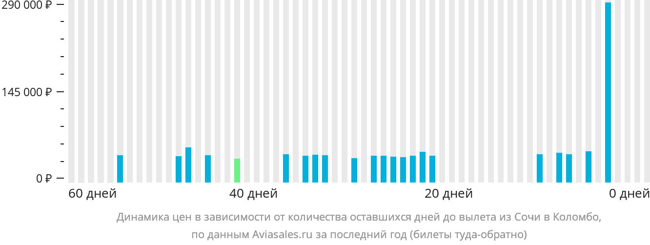 Динамика цен в зависимости от количества оставшихся дней до вылета из Сочи в Коломбо