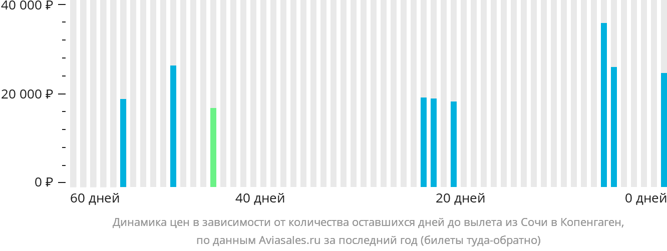 Динамика цен в зависимости от количества оставшихся дней до вылета из Сочи в Копенгаген