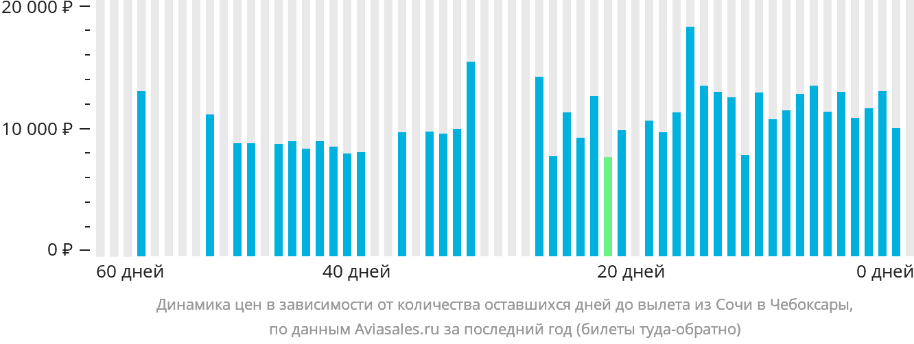 Динамика цен в зависимости от количества оставшихся дней до вылета из Сочи в Чебоксары
