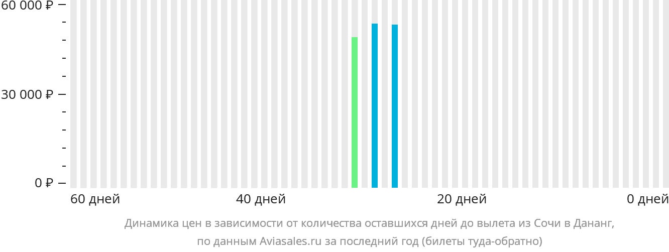 Динамика цен в зависимости от количества оставшихся дней до вылета из Сочи в Дананг