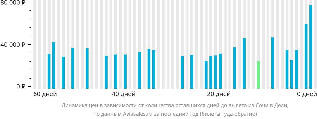 Динамика цен в зависимости от количества оставшихся дней до вылета из Сочи в Дели