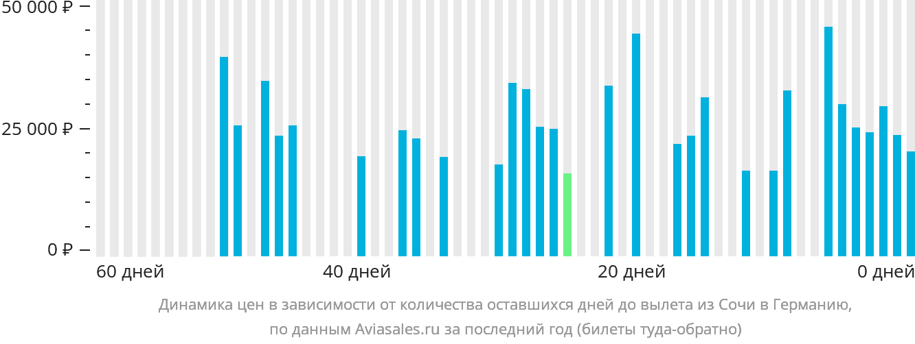Динамика цен в зависимости от количества оставшихся дней до вылета из Сочи в Германию