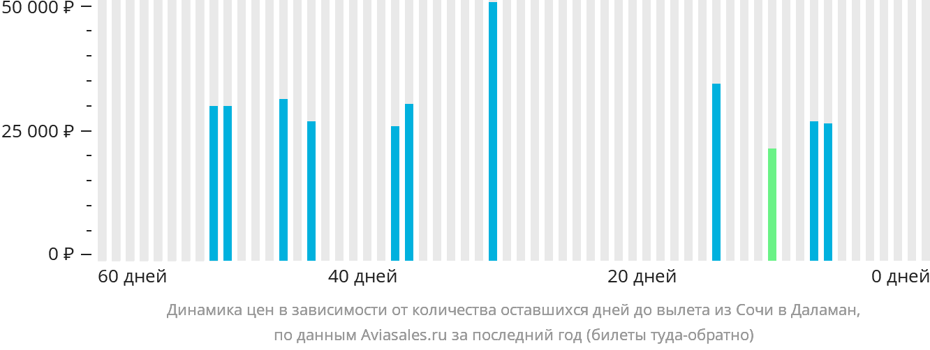 Динамика цен в зависимости от количества оставшихся дней до вылета из Сочи в Даламан
