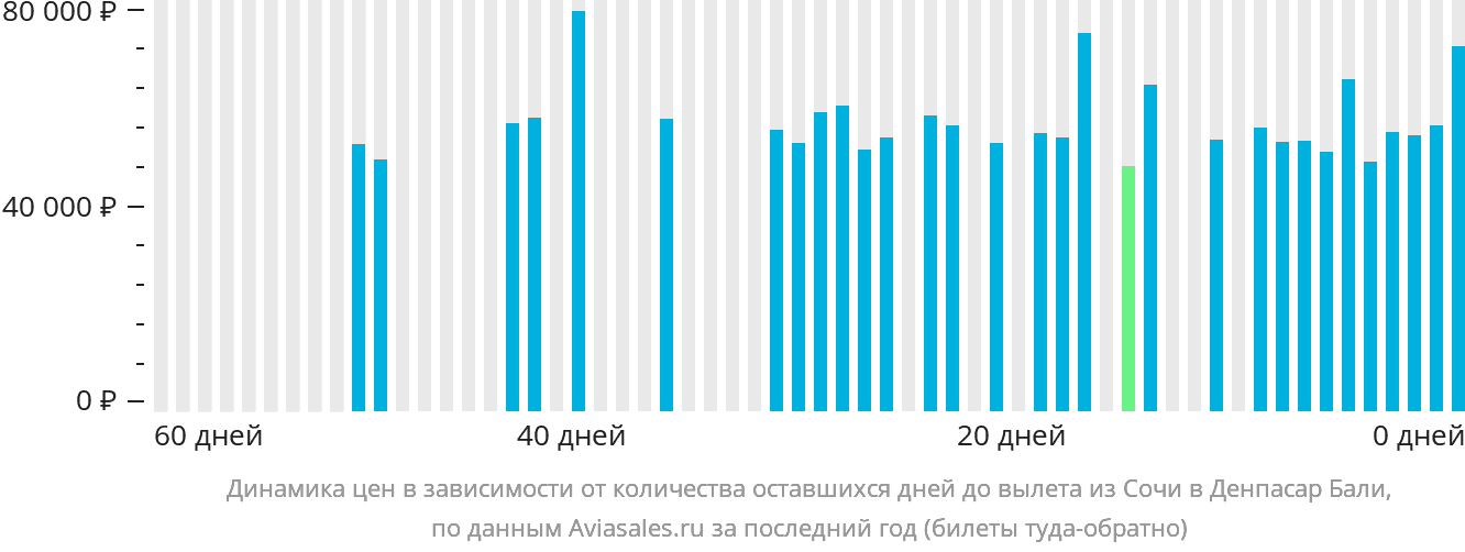 Динамика цен в зависимости от количества оставшихся дней до вылета из Сочи в Денпасар (Бали)