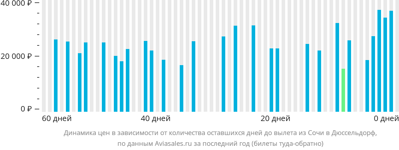Динамика цен в зависимости от количества оставшихся дней до вылета из Сочи в Дюссельдорф