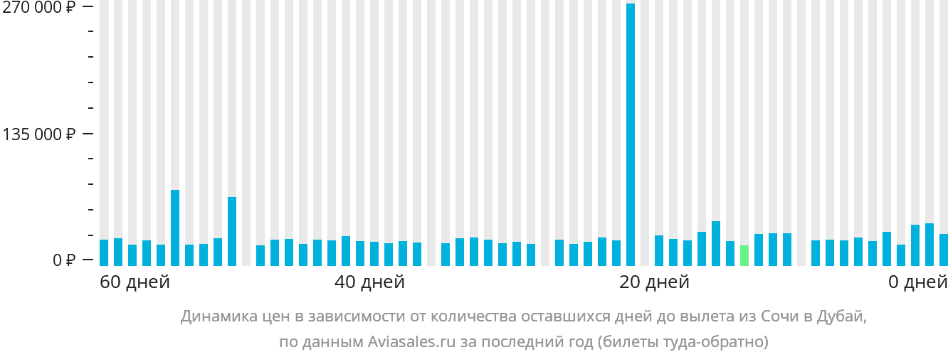 Динамика цен в зависимости от количества оставшихся дней до вылета из Сочи в Дубай