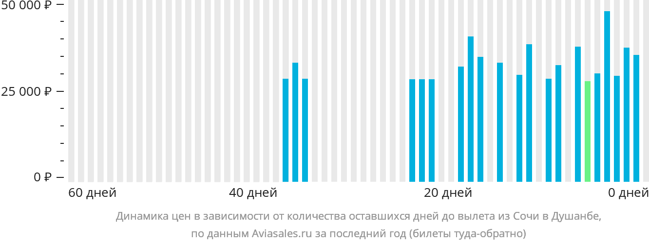 Динамика цен в зависимости от количества оставшихся дней до вылета из Сочи в Душанбе