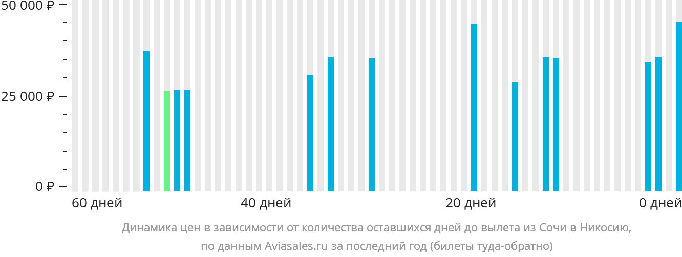 Динамика цен в зависимости от количества оставшихся дней до вылета из Сочи в Эрджан