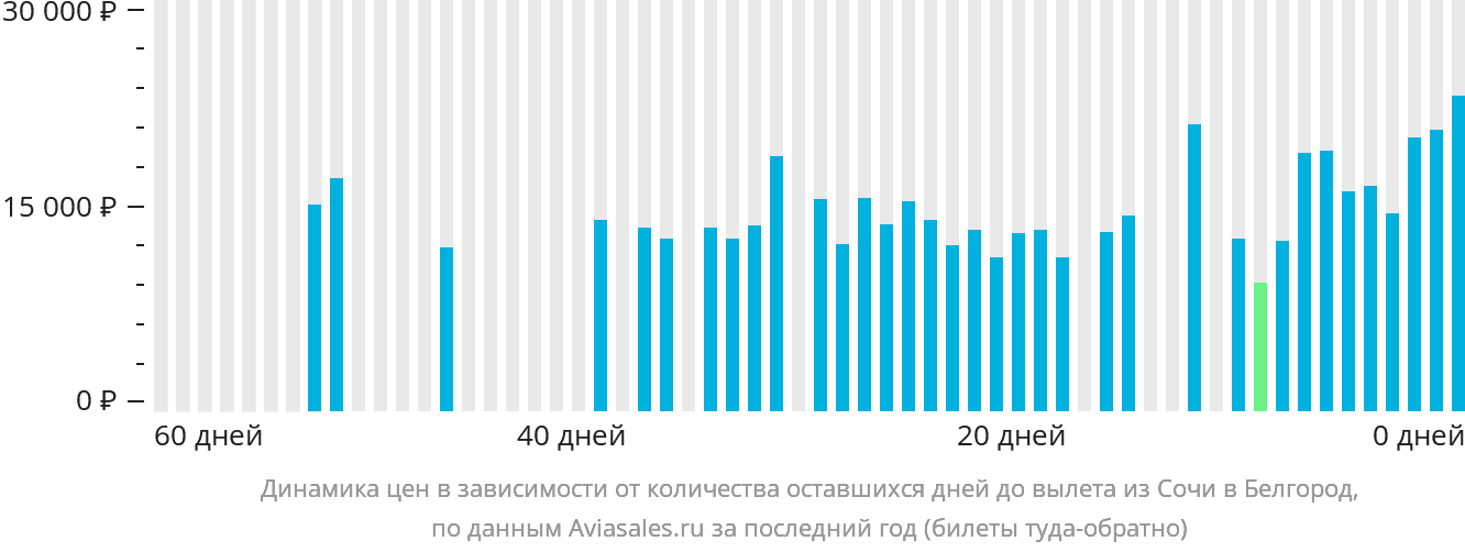 Динамика цен в зависимости от количества оставшихся дней до вылета из Сочи в Белгород