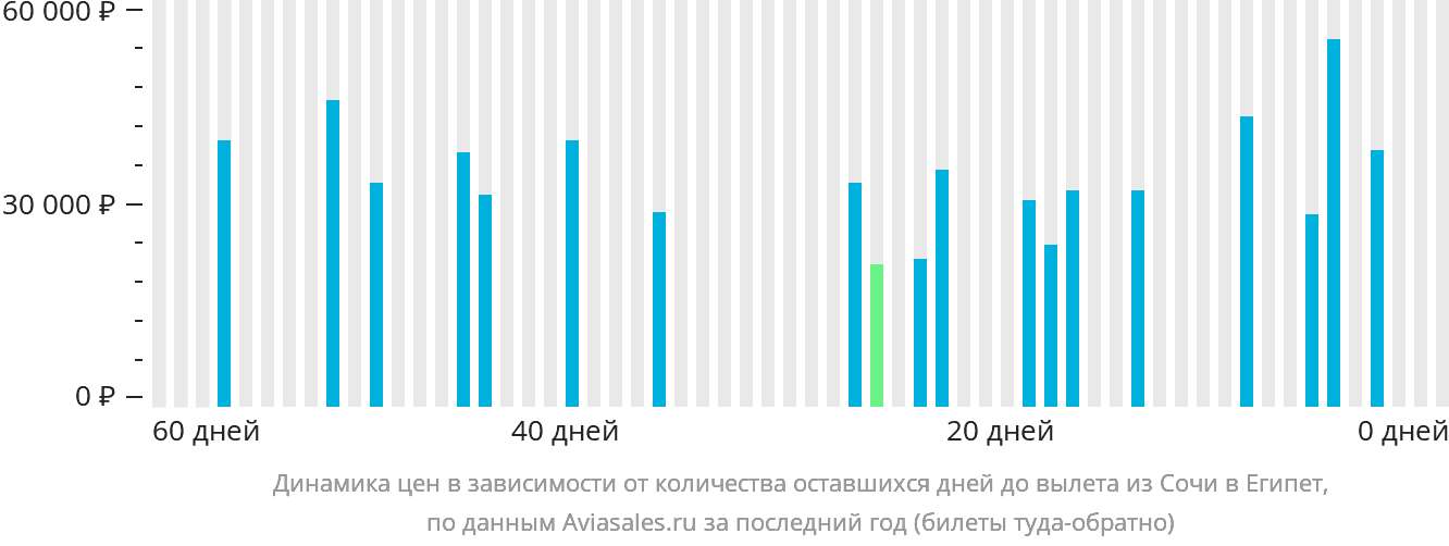 Динамика цен в зависимости от количества оставшихся дней до вылета из Сочи в Египет
