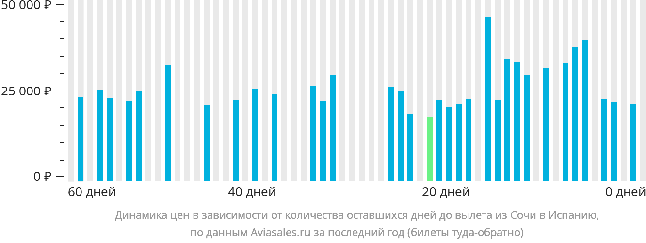 Динамика цен в зависимости от количества оставшихся дней до вылета из Сочи в Испанию