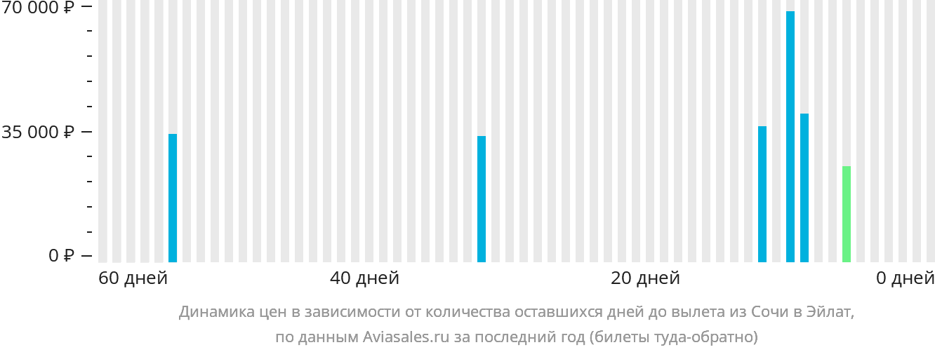 Динамика цен в зависимости от количества оставшихся дней до вылета из Сочи в Эйлат