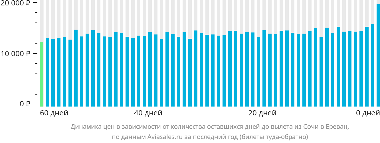 Динамика цен в зависимости от количества оставшихся дней до вылета из Сочи в Ереван