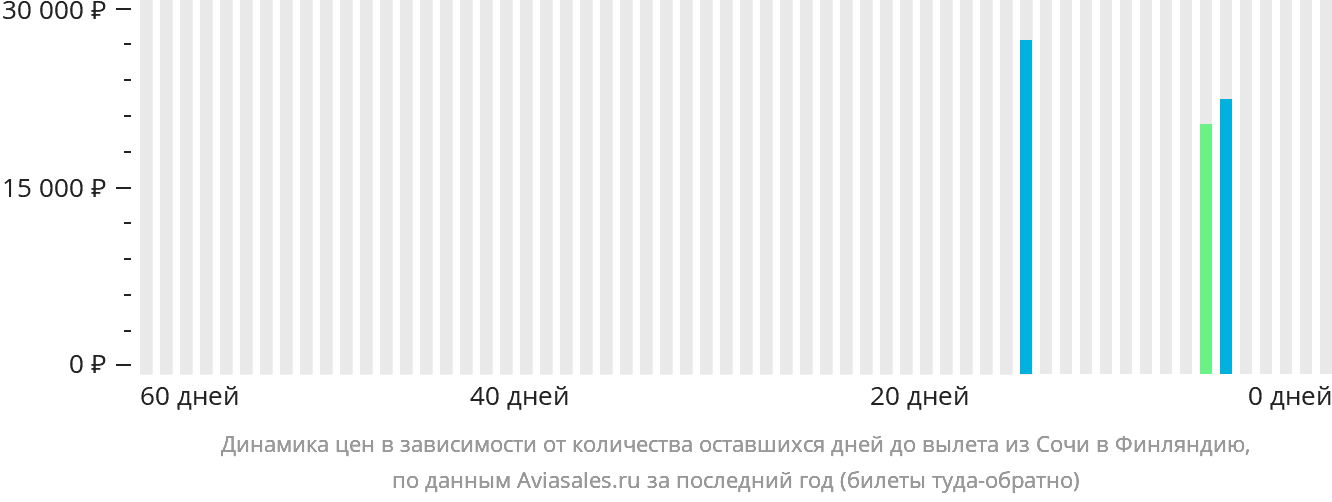 Динамика цен в зависимости от количества оставшихся дней до вылета из Сочи в Финляндию