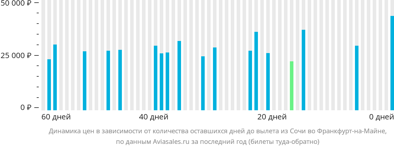Динамика цен в зависимости от количества оставшихся дней до вылета из Сочи во Франкфурт-на-Майне