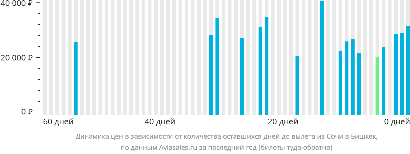 Динамика цен в зависимости от количества оставшихся дней до вылета из Сочи в Бишкек