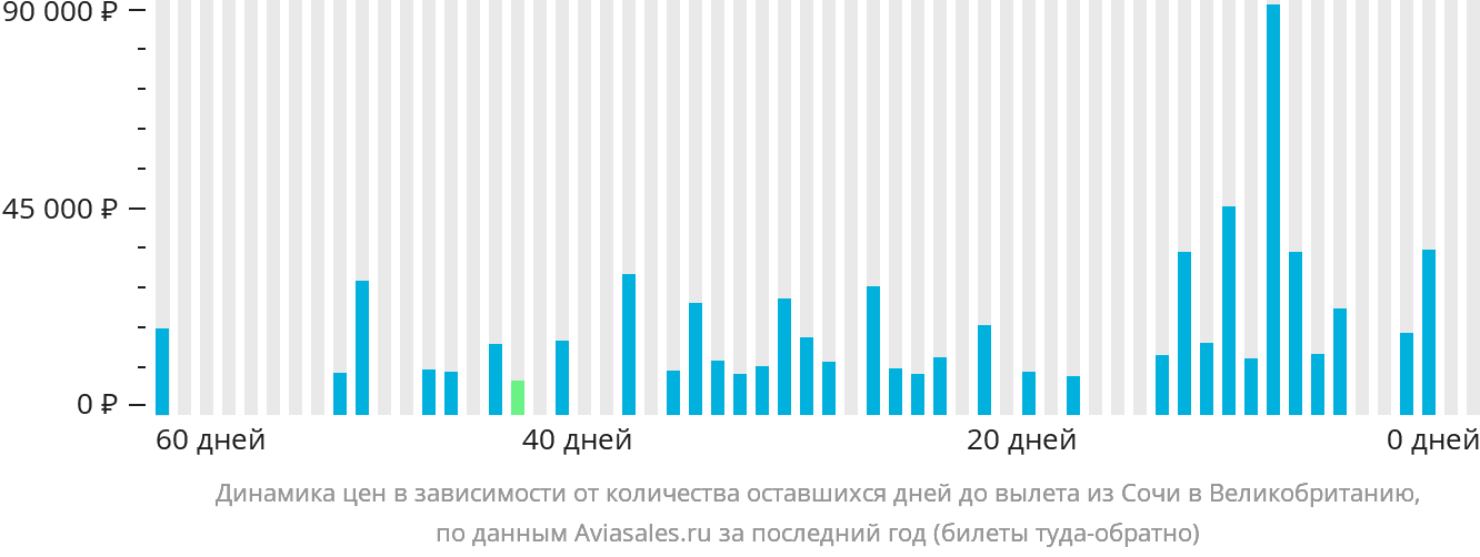 Динамика цен в зависимости от количества оставшихся дней до вылета из Сочи в Великобританию