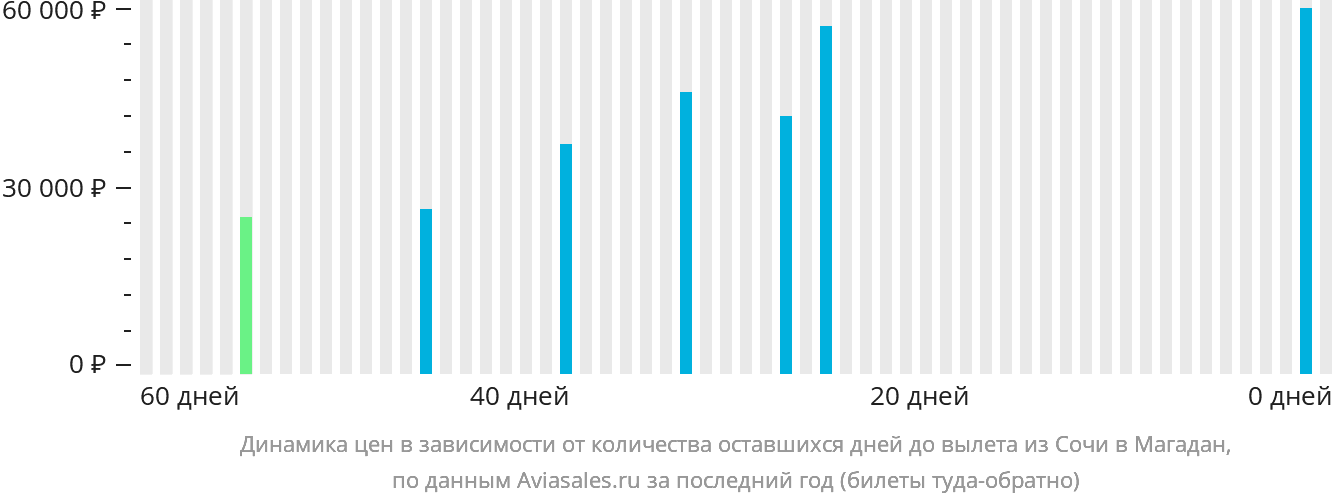 Динамика цен в зависимости от количества оставшихся дней до вылета из Сочи в Магадан