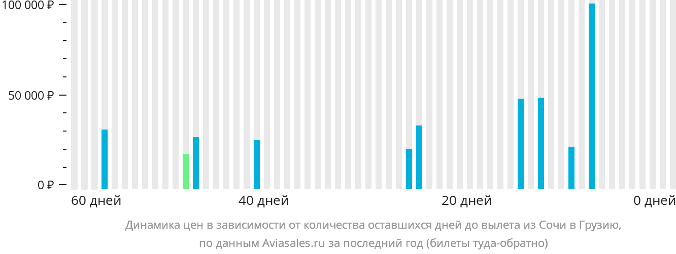 Динамика цен в зависимости от количества оставшихся дней до вылета из Сочи в Грузию