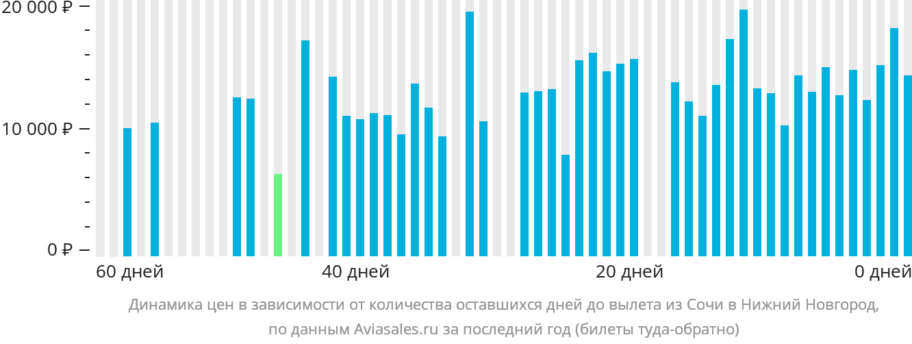 Динамика цен в зависимости от количества оставшихся дней до вылета из Сочи в Нижний Новгород