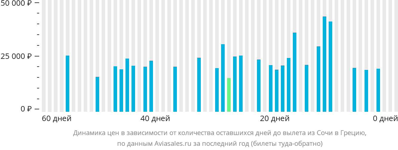Динамика цен в зависимости от количества оставшихся дней до вылета из Сочи в Грецию
