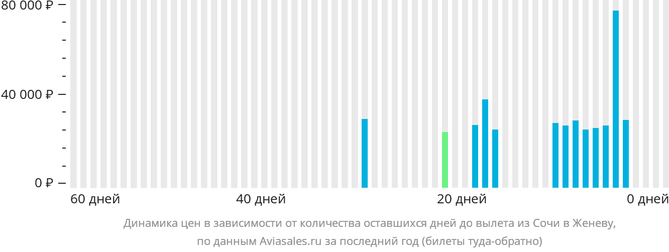 Динамика цен в зависимости от количества оставшихся дней до вылета из Сочи в Женеву