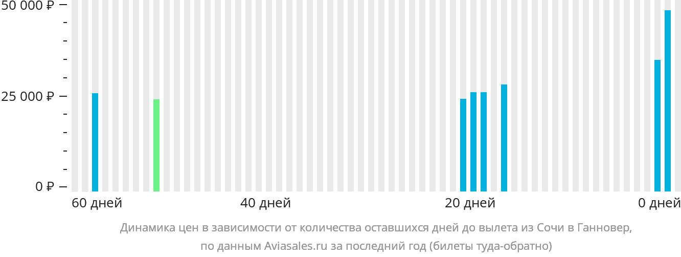 Динамика цен в зависимости от количества оставшихся дней до вылета из Сочи в Ганновер