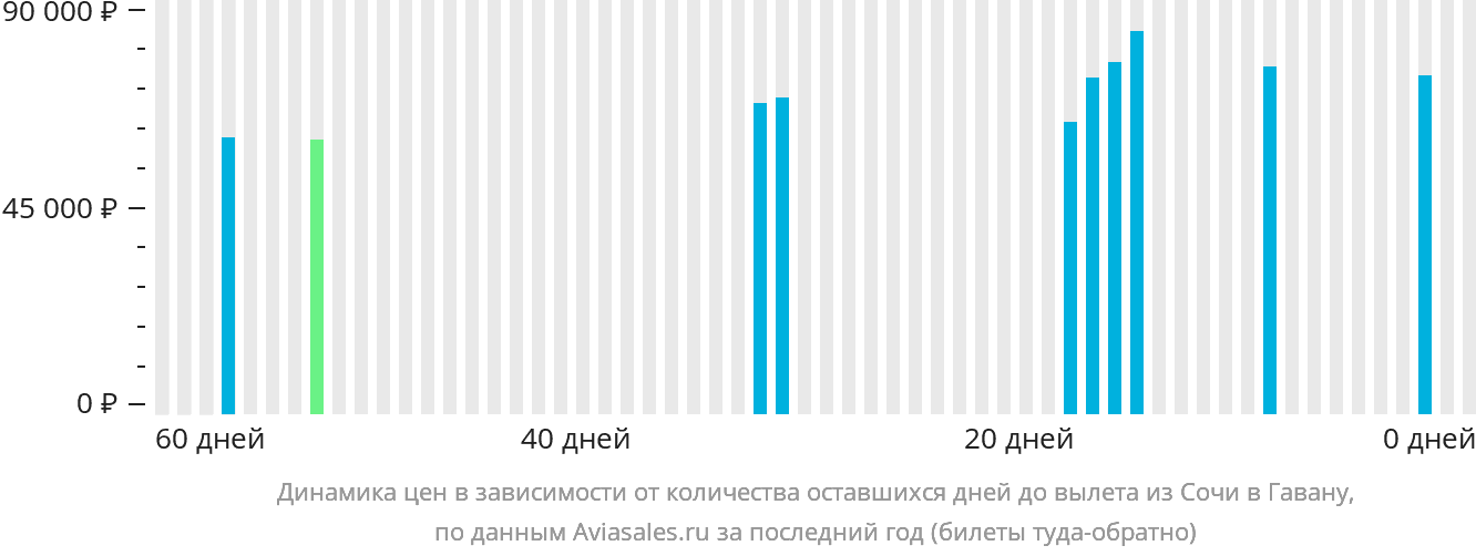 Динамика цен в зависимости от количества оставшихся дней до вылета из Сочи в Гавану