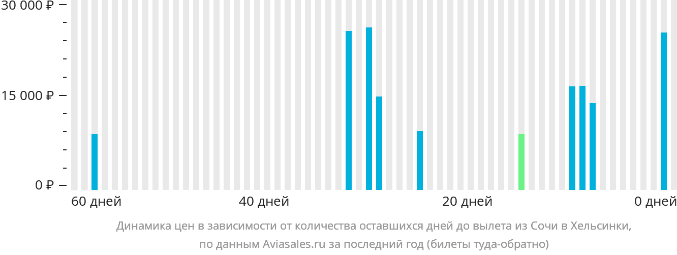 Динамика цен в зависимости от количества оставшихся дней до вылета из Сочи в Хельсинки