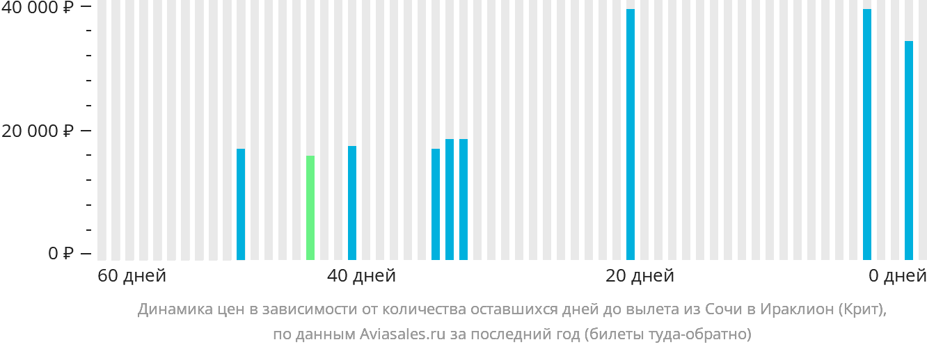 Динамика цен в зависимости от количества оставшихся дней до вылета из Сочи в Ираклион