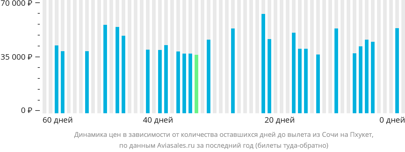 Динамика цен в зависимости от количества оставшихся дней до вылета из Сочи на Пхукет