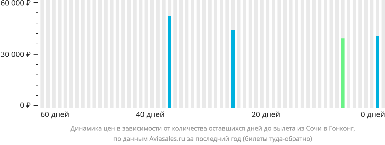 Динамика цен в зависимости от количества оставшихся дней до вылета из Сочи в Гонконг