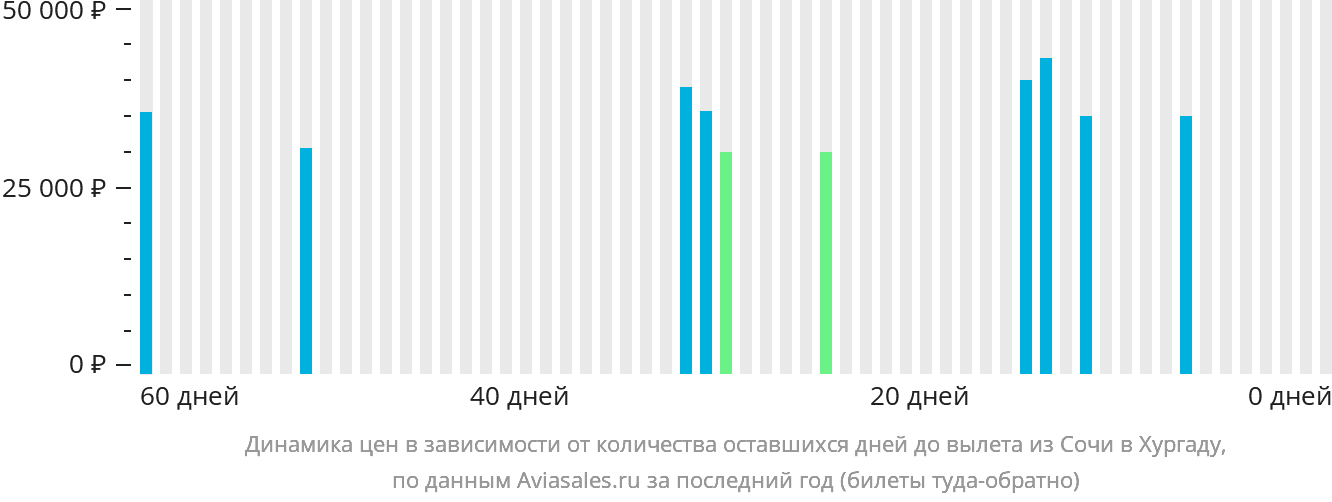 Динамика цен в зависимости от количества оставшихся дней до вылета из Сочи в Хургаду