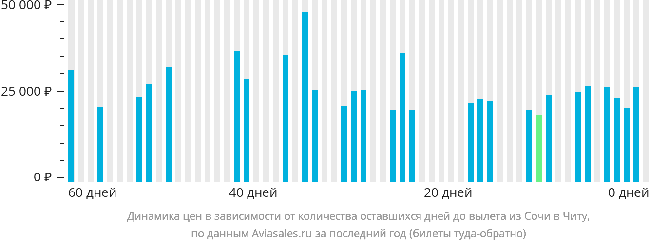 Динамика цен в зависимости от количества оставшихся дней до вылета из Сочи в Читу
