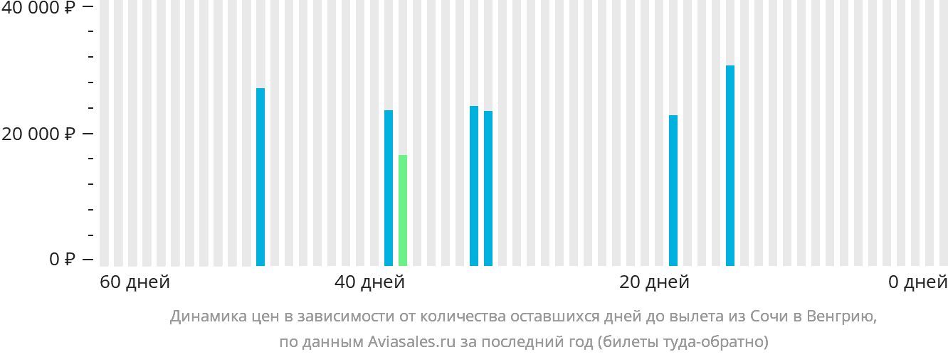 Динамика цен в зависимости от количества оставшихся дней до вылета из Сочи в Венгрию