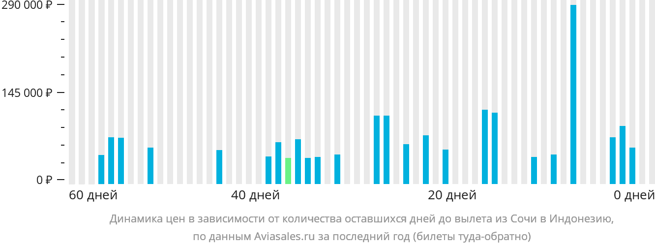 Динамика цен в зависимости от количества оставшихся дней до вылета из Сочи в Индонезию